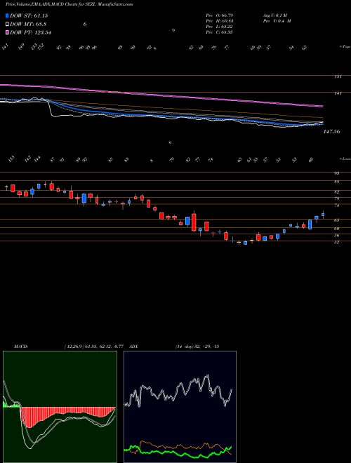 Munafa  (SEZL) stock tips, volume analysis, indicator analysis [intraday, positional] for today and tomorrow