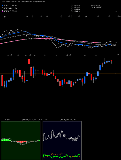 Munafa  (SFD) stock tips, volume analysis, indicator analysis [intraday, positional] for today and tomorrow