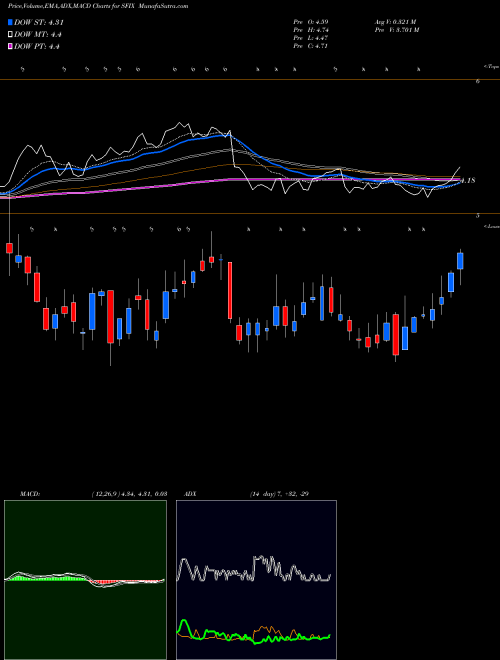 Munafa Stitch Fix, Inc. (SFIX) stock tips, volume analysis, indicator analysis [intraday, positional] for today and tomorrow