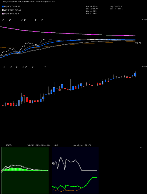 MACD charts various settings share SFLY Shutterfly, Inc. NASDAQ Stock exchange 