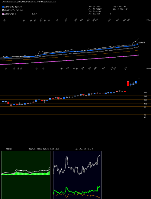 Munafa Sprouts Farmers Market, Inc. (SFM) stock tips, volume analysis, indicator analysis [intraday, positional] for today and tomorrow