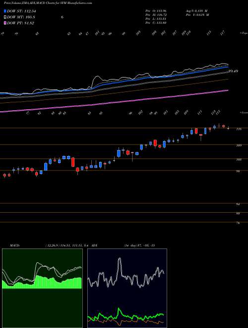 MACD charts various settings share SFM Sprouts Farmers Market, Inc. NASDAQ Stock exchange 