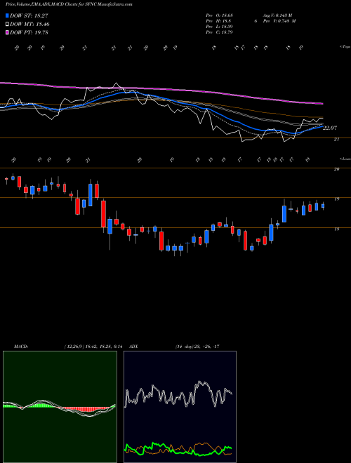 Munafa Simmons First National Corporation (SFNC) stock tips, volume analysis, indicator analysis [intraday, positional] for today and tomorrow