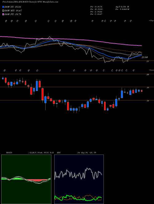 MACD charts various settings share SFNC Simmons First National Corporation NASDAQ Stock exchange 