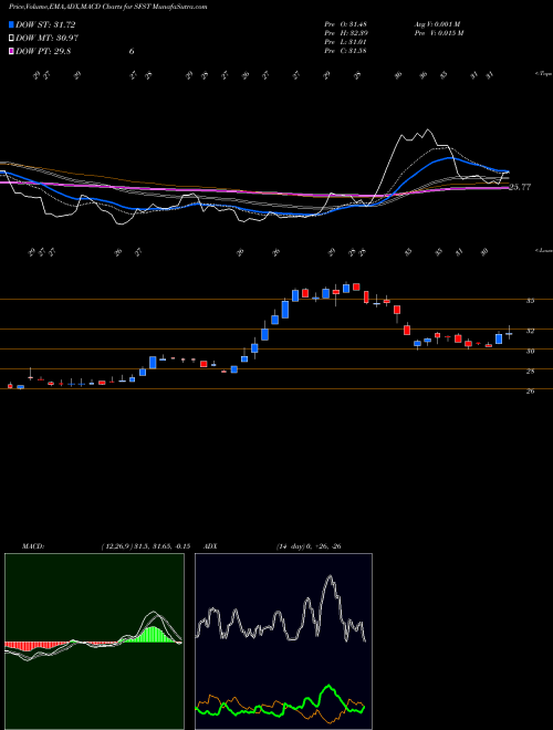 MACD charts various settings share SFST Southern First Bancshares, Inc. NASDAQ Stock exchange 