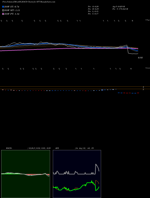 Munafa Shift Technologies Inc (SFT) stock tips, volume analysis, indicator analysis [intraday, positional] for today and tomorrow