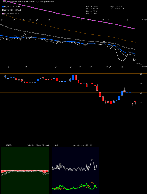 Munafa Saga Communications, Inc. (SGA) stock tips, volume analysis, indicator analysis [intraday, positional] for today and tomorrow