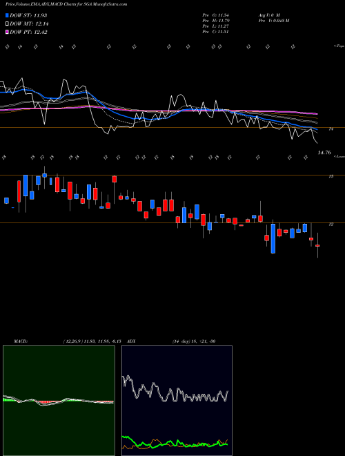 MACD charts various settings share SGA Saga Communications, Inc. NASDAQ Stock exchange 