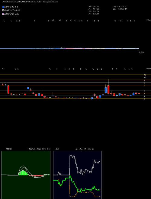 MACD charts various settings share SGBX SG Blocks, Inc. NASDAQ Stock exchange 