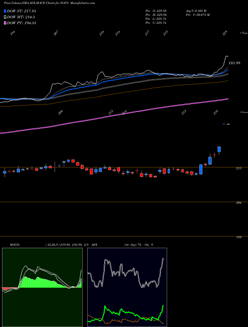 MACD charts various settings share SGEN Seattle Genetics, Inc. NASDAQ Stock exchange 