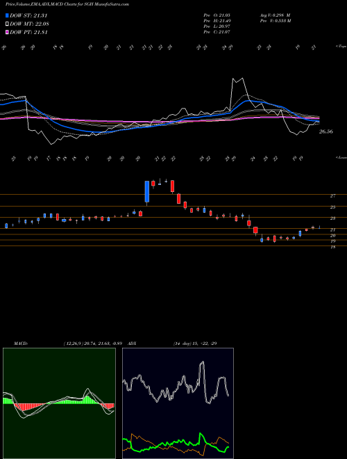 Munafa SMART Global Holdings, Inc. (SGH) stock tips, volume analysis, indicator analysis [intraday, positional] for today and tomorrow