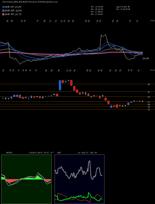 MACD charts various settings share SGH SMART Global Holdings, Inc. NASDAQ Stock exchange 