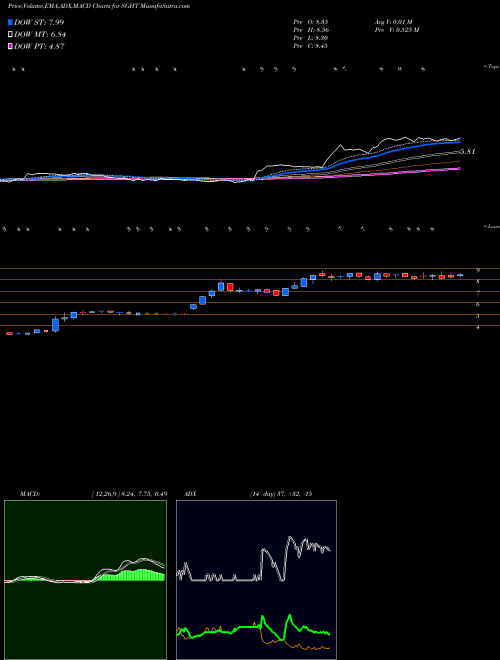 Munafa  (SGHT) stock tips, volume analysis, indicator analysis [intraday, positional] for today and tomorrow