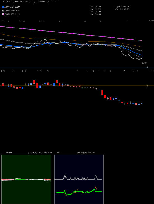 MACD charts various settings share SGLB Sigma Labs, Inc. NASDAQ Stock exchange 