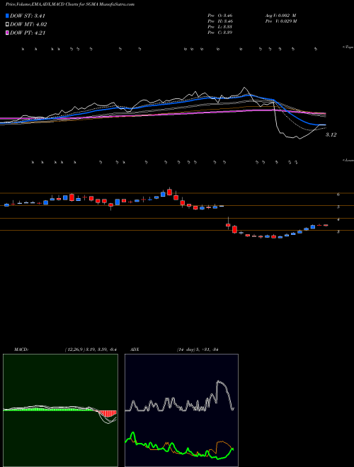 MACD charts various settings share SGMA SigmaTron International, Inc. NASDAQ Stock exchange 