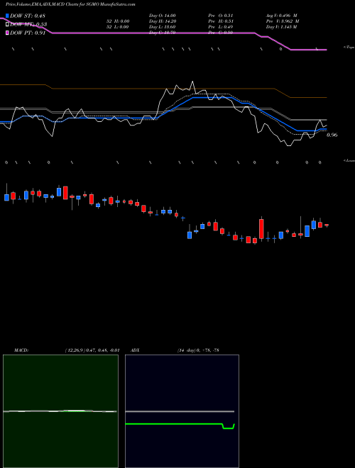 Munafa Sangamo Therapeutics, Inc. (SGMO) stock tips, volume analysis, indicator analysis [intraday, positional] for today and tomorrow