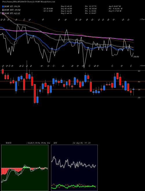 MACD charts various settings share SGMS Scientific Games Corp NASDAQ Stock exchange 