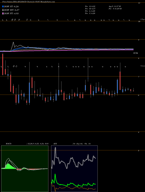 MACD charts various settings share SGOC SGOCO Group, Ltd NASDAQ Stock exchange 
