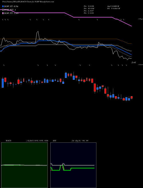 Munafa SPAR Group, Inc. (SGRP) stock tips, volume analysis, indicator analysis [intraday, positional] for today and tomorrow