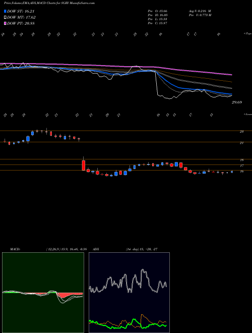 Munafa Surgery Partners, Inc. (SGRY) stock tips, volume analysis, indicator analysis [intraday, positional] for today and tomorrow