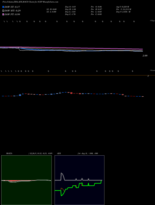MACD charts various settings share SGYP Synergy Pharmaceuticals, Inc. NASDAQ Stock exchange 