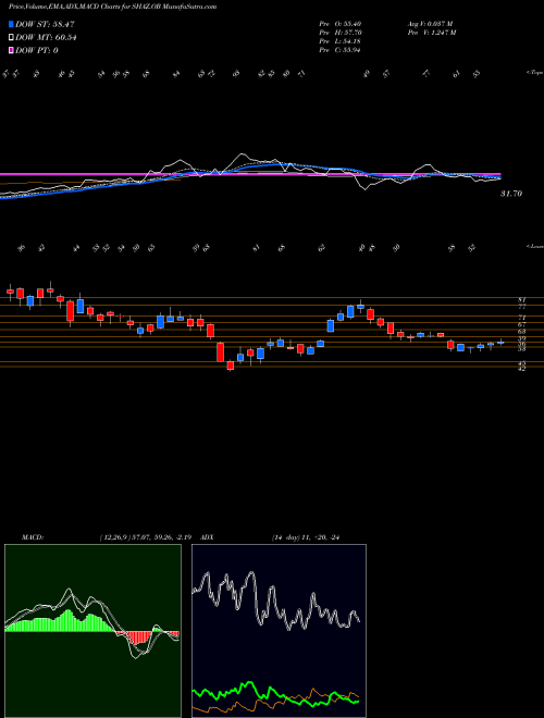 Munafa  (SHAZ.OB) stock tips, volume analysis, indicator analysis [intraday, positional] for today and tomorrow