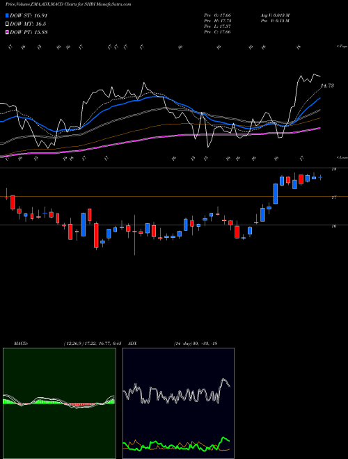 MACD charts various settings share SHBI Shore Bancshares Inc NASDAQ Stock exchange 