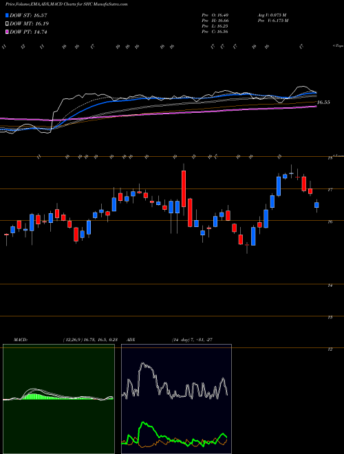Munafa Sotera Health Company (SHC) stock tips, volume analysis, indicator analysis [intraday, positional] for today and tomorrow
