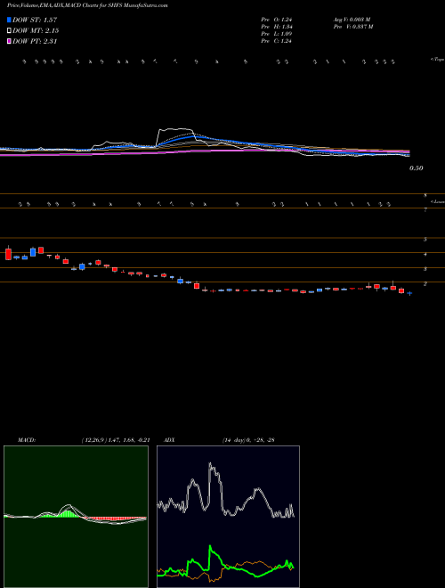 Munafa  (SHFS) stock tips, volume analysis, indicator analysis [intraday, positional] for today and tomorrow