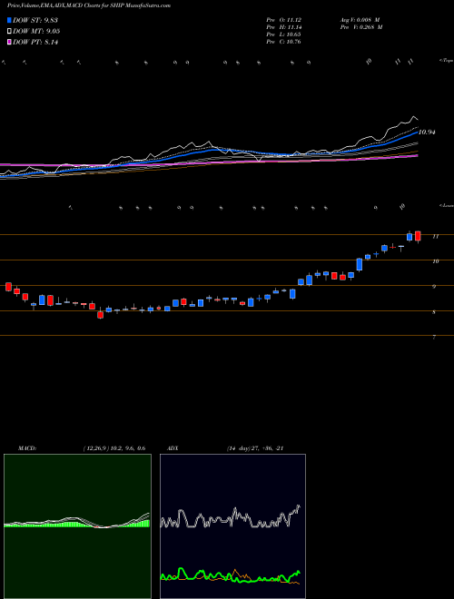 Munafa Seanergy Maritime Holdings Corp (SHIP) stock tips, volume analysis, indicator analysis [intraday, positional] for today and tomorrow