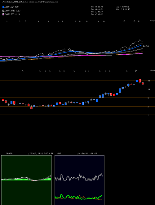 MACD charts various settings share SHIP Seanergy Maritime Holdings Corp NASDAQ Stock exchange 