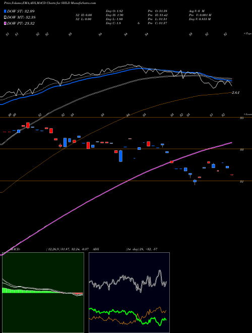 MACD charts various settings share SHLD Sears Holdings Corporation NASDAQ Stock exchange 