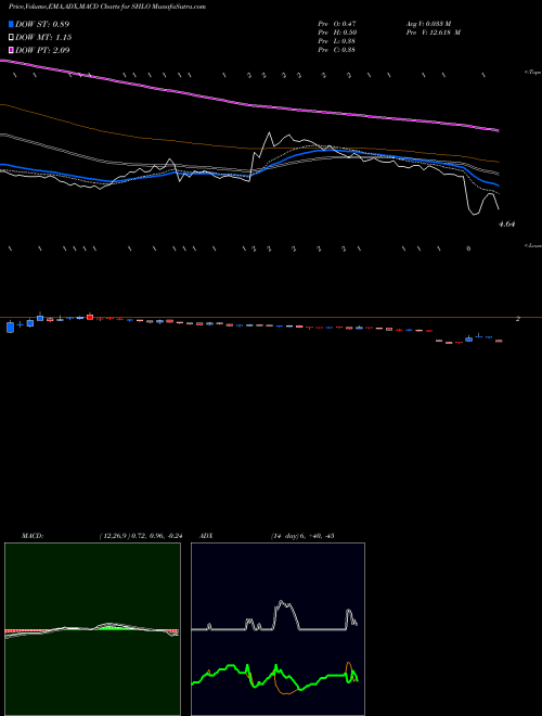 Munafa Shiloh Industries, Inc. (SHLO) stock tips, volume analysis, indicator analysis [intraday, positional] for today and tomorrow