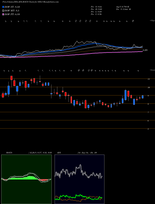 Munafa  (SHLS) stock tips, volume analysis, indicator analysis [intraday, positional] for today and tomorrow