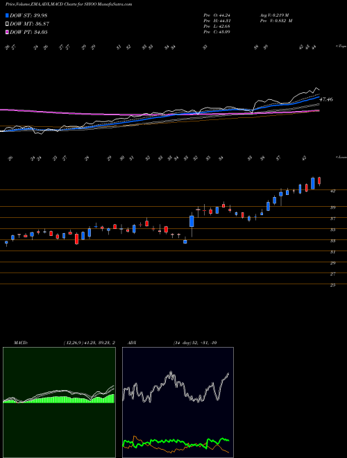 Munafa Steven Madden, Ltd. (SHOO) stock tips, volume analysis, indicator analysis [intraday, positional] for today and tomorrow