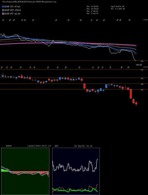 MACD charts various settings share SHOO Steven Madden, Ltd. NASDAQ Stock exchange 