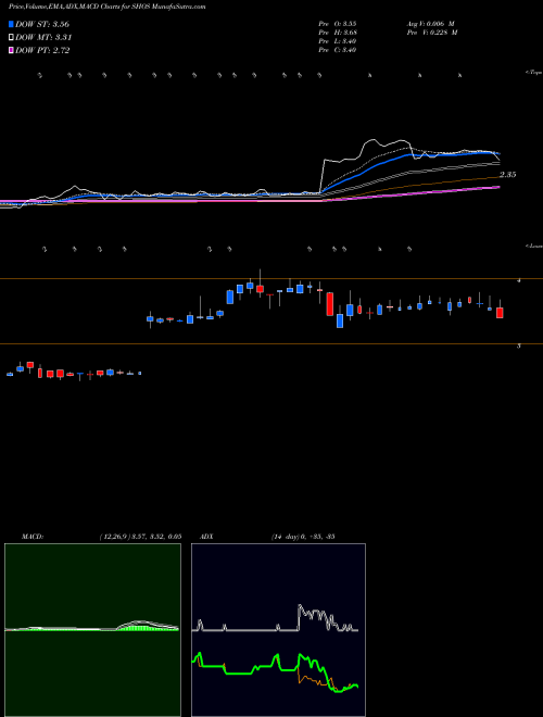 MACD charts various settings share SHOS Sears Hometown And Outlet Stores, Inc. NASDAQ Stock exchange 