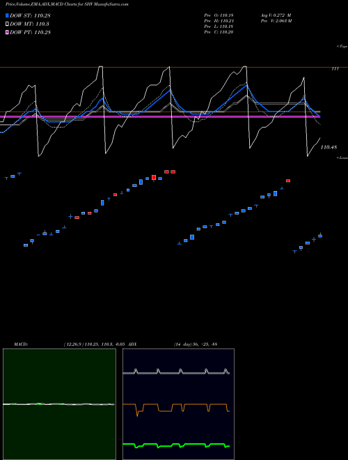 MACD charts various settings share SHV IShares Short Treasury Bond ETF NASDAQ Stock exchange 