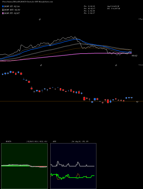 MACD charts various settings share SHY IShares 1-3 Year Treasury Bond ETF NASDAQ Stock exchange 