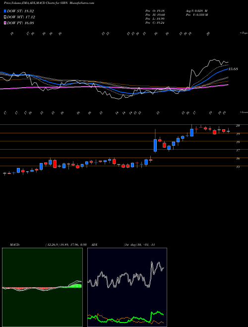 Munafa SI-BONE, Inc. (SIBN) stock tips, volume analysis, indicator analysis [intraday, positional] for today and tomorrow