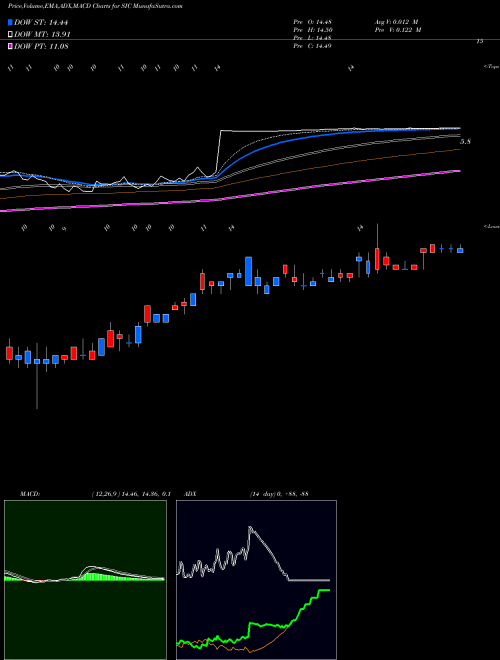 Munafa Select Interior Concepts, Inc. (SIC) stock tips, volume analysis, indicator analysis [intraday, positional] for today and tomorrow