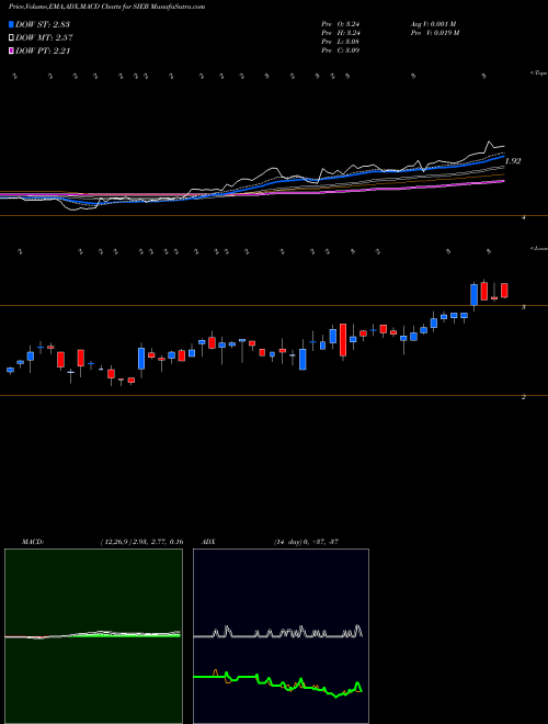 Munafa Siebert Financial Corp. (SIEB) stock tips, volume analysis, indicator analysis [intraday, positional] for today and tomorrow