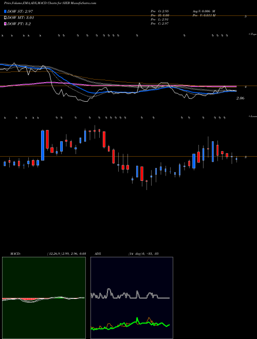 MACD charts various settings share SIEB Siebert Financial Corp. NASDAQ Stock exchange 