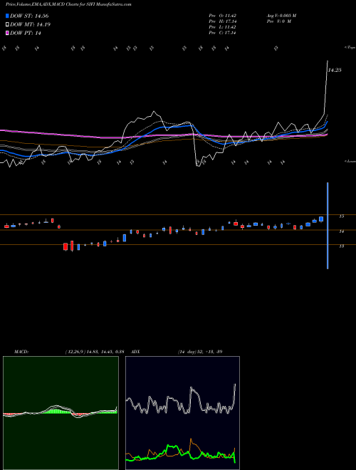 MACD charts various settings share SIFI SI Financial Group, Inc. NASDAQ Stock exchange 