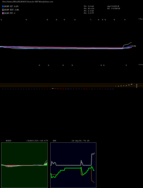 Munafa Sify Technologies Limited (SIFY) stock tips, volume analysis, indicator analysis [intraday, positional] for today and tomorrow