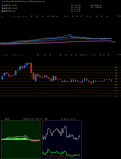 MACD charts various settings share SIFY Sify Technologies Limited NASDAQ Stock exchange 