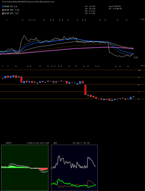 Munafa SIGA Technologies Inc. (SIGA) stock tips, volume analysis, indicator analysis [intraday, positional] for today and tomorrow