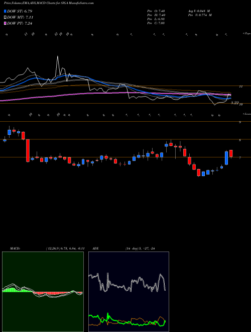 MACD charts various settings share SIGA SIGA Technologies Inc. NASDAQ Stock exchange 