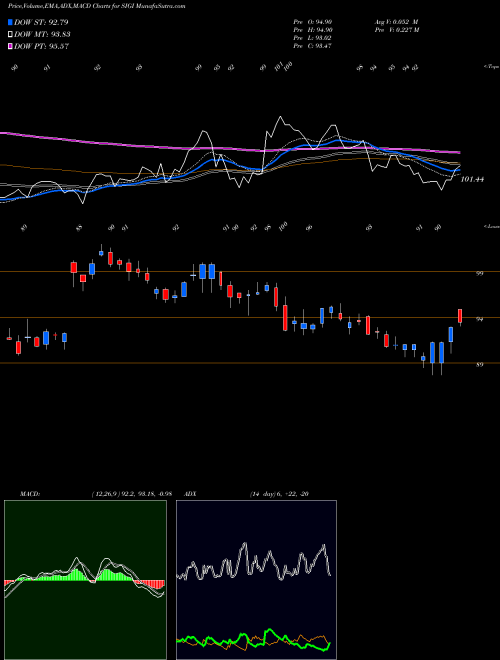 Munafa Selective Insurance Group, Inc. (SIGI) stock tips, volume analysis, indicator analysis [intraday, positional] for today and tomorrow