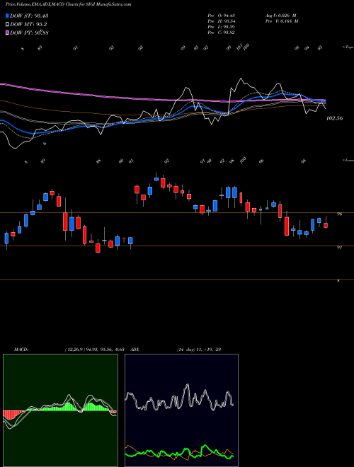 MACD charts various settings share SIGI Selective Insurance Group, Inc. NASDAQ Stock exchange 